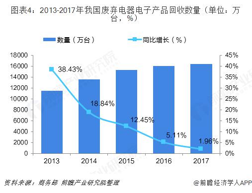 2018年中國再生資源行業(yè)細(xì)分領(lǐng)域分析 行業(yè)低迷態(tài)勢逐步改善 電子電器產(chǎn)品迎來報廢高峰期